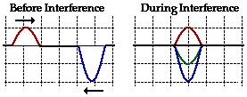 Le due onde interferenti non devono avere necessariamente ampiezza uguale, ad esempio in questo caso si parla ancora di interferenza