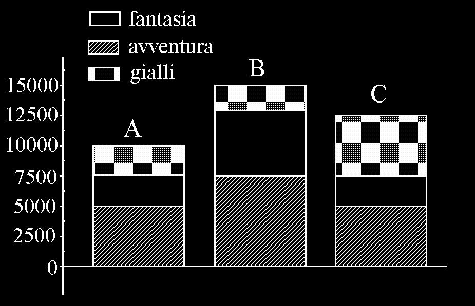 RSA0008 Il grafico proposto mostra le vendite di tre librerie per tipi di romanzo. Indicare quale affermazione in merito è corretta.