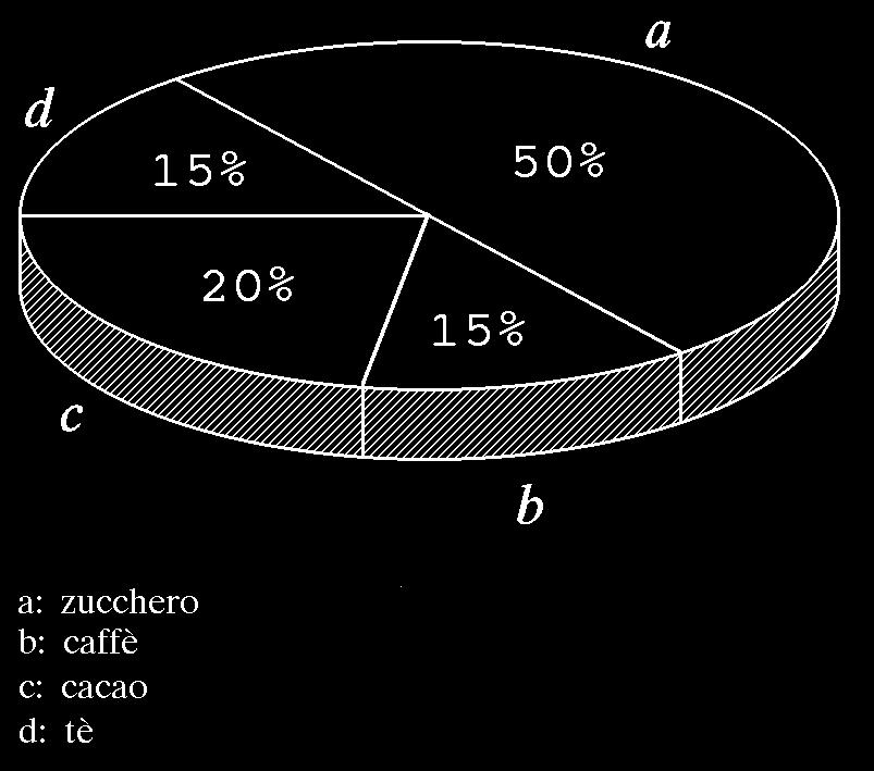 RSA0114 Dopo aver attentamente osservato il grafico proposto che rappresenta la produzione mondiale di zucchero, caffè, cacao e tè, indicare quale delle seguenti affermazioni NON è corretta.