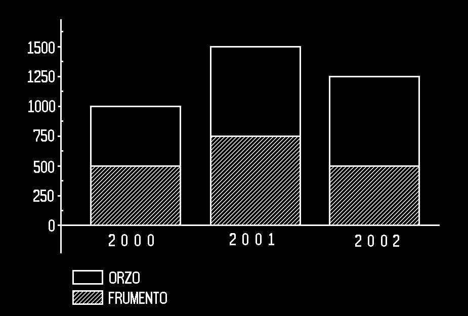 RSA0124 Il grafico proposto rappresenta la produzione di orzo e di frumento di una nazione in migliaia di tonnellate negli anni 2000, 2001 e 2002.