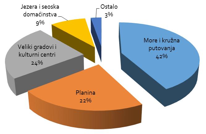 Omjer organizirani/individualni promet za omiljene destinacije (%) Organizacija putovanja 2014. 2015.