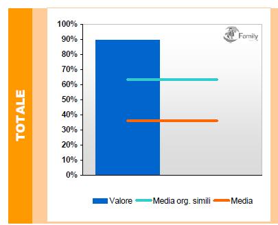 Le due linee riportate sulla barra permettono un confronto con il valore medio per le organizzazioni Family Audit dello stesso tipo (linea azzurra) con il valore medio di tutte le organizzazioni