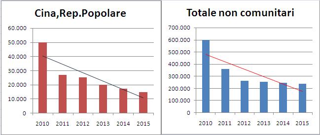 La comunità cinese in Italia: presenza e caratteristiche 27 Analisi dei nuovi ingressi Il grafico 2.3.