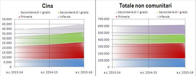 32 2016 - Rapporto Comunità Cinese in Italia Inserimento nel circuito scolastico I dati confermano un ampio incremento nelle iscrizioni degli alunni comunitari e non comunitari.