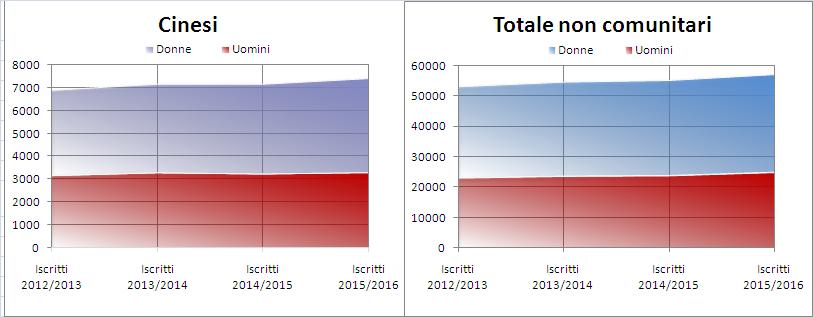 34 2016 - Rapporto Comunità Cinese in Italia Grafico 3.1.3 Studenti universitari iscritti alle facoltà italiane per nazionalità. Serie storica A.