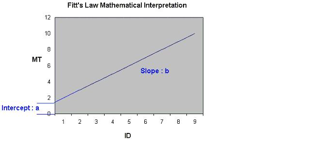 MT = a + b log 2 (2A/ W) ID= log2(2a/ W) 1 cm 0,4 cm 10 cm ID= log2[2(10cm)/1cm ] = 4,32 1 cm