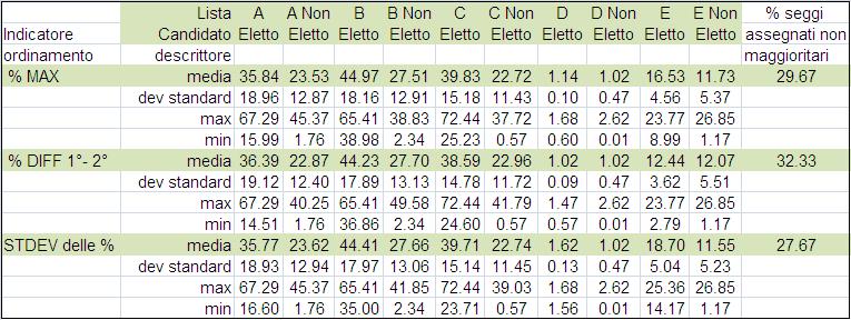 Miglioramento e limiti del modello Il presente modello di legge elettorale è naturalmente migliorabile in diversi punti: Non è stato introdotto un vincolo che apparirebbe plausibile, cioè la