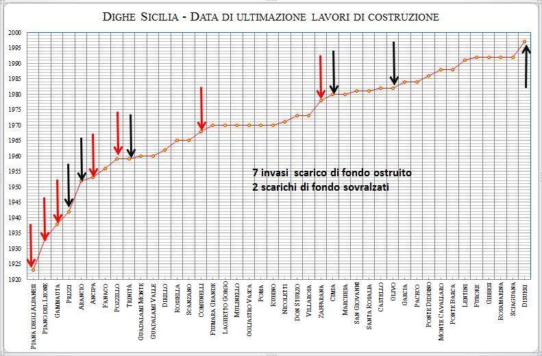 Controllo delle