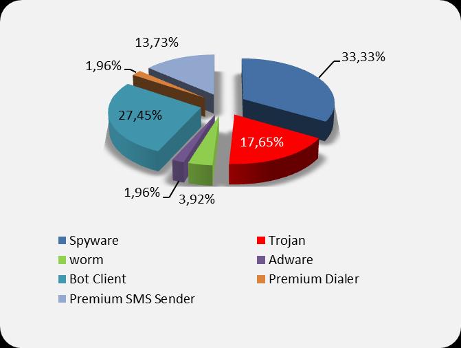 Malware analizzati Tipo di