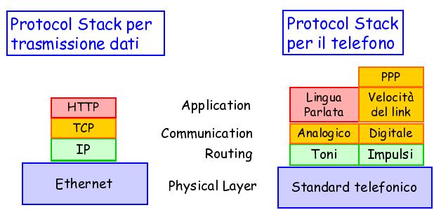 Protocolli di comunicazione I protocolli di comunicazione sono le regole con cui due dispositivi si scambiano informazioni ().