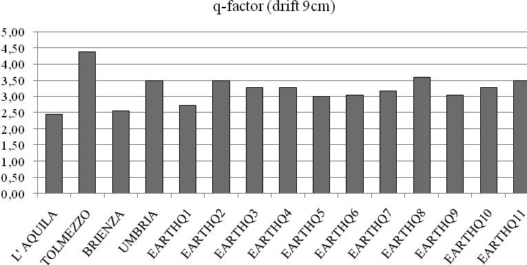 Fig. 3b: fattore di struttura drift limite 9cm 3.