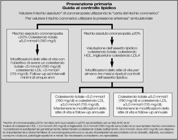 Ital Heart J Suppl Vol 1 Maggio 2000 Figura 4. Guida al controllo lipidico nella prevenzione primaria.