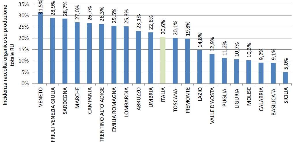 Incidenza RD organico sulla produzione totale regionale RU anno 2015 Fonte: ISPRA 2016 Per alcune regioni la frazione organica raccolta in modo differenziato rappresenta una percentuale prossima al