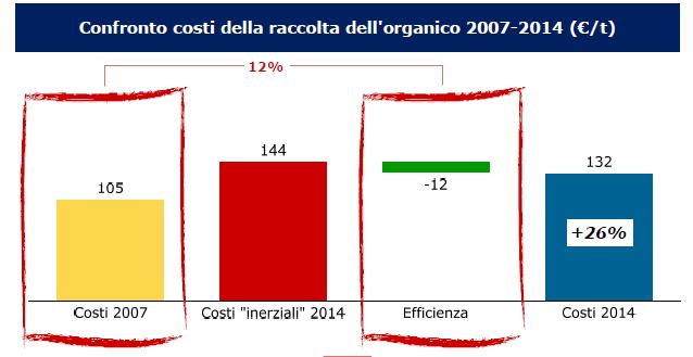 Evoluzione dei costi della raccolta differenziata dell organico Il naturale incremento dei costi di raccolta (legati all organizzazione di un servizio sempre più complesso e capillare e alle