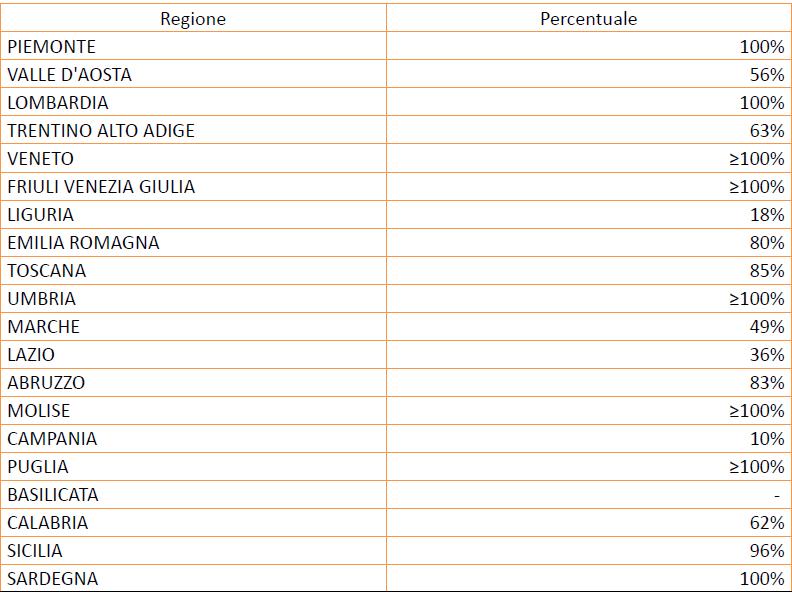 Il trattamento della frazione organica 5.