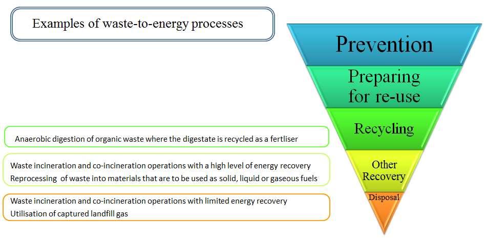 COM(2017) 34 final - The role of waste-to-energy in the circular economy La Commissione considera la digestione anaerobica sia tra le operazioni di riciclaggio ( processes such as