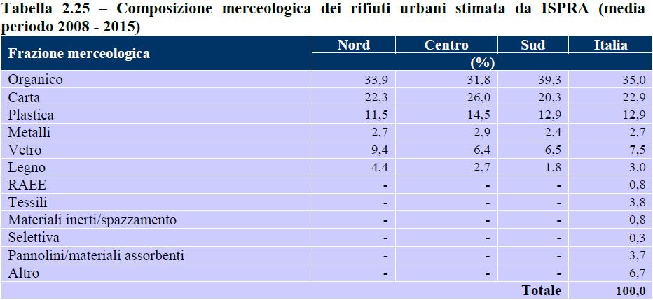 Produzione nazione RU 2015 Di questi si stima che circa il 35% (~ 10 Mt) siano rifiuti organici (FORSU + verde) con differenze significative tra Nord,