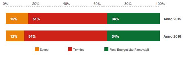 Fabbisogno mensile di energia elettrica L andamento mensile del fabbisogno di energia elettrica in Italia nel 2016 rispetto al dato dello scorso esercizio evidenzia un fabbisogno inferiore in tutti i