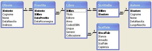 Nome e Cognome Numero di Matricola Esercizio 1 (12 punti) Si consideri la base di dati di una biblioteca riportata in figura.