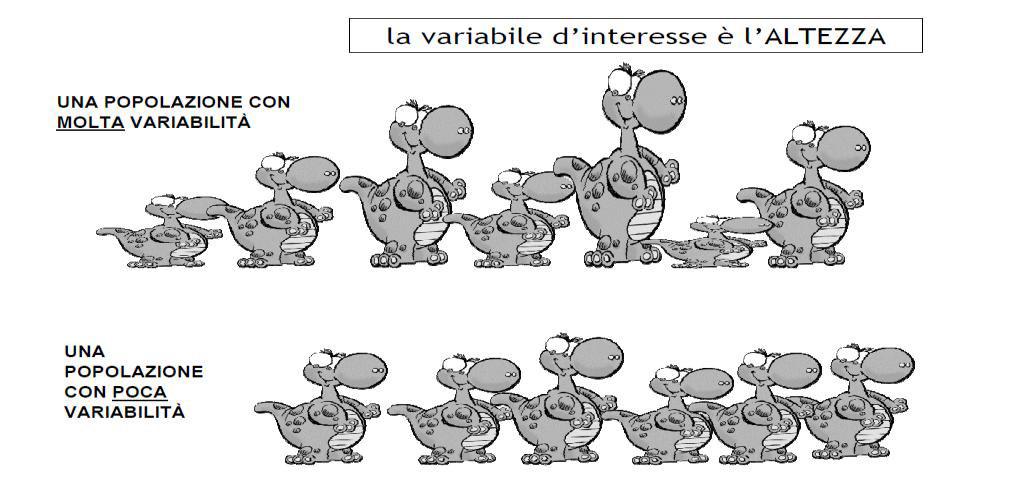 Variabilità o Dispersioe Defiizioe Attitudie di u feomeo ad assumere diverse modalità Le medie o bastao Esempio: caratteri quatitativi Codomiio A u.s. Numero televisori u 8 u 8 u3 8 u4 8 u5 8 Me=M=8 Codomiio B u.