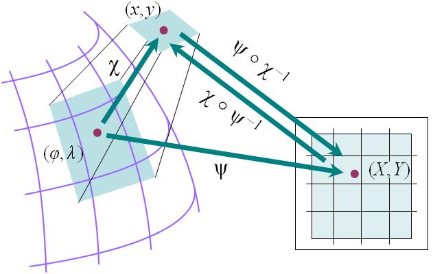 Georeferenziazione 4 Conversione della mappa storica da immagine digitale a dato geografico (x,y) = coordinate immagine (φ,λ) = coordinate