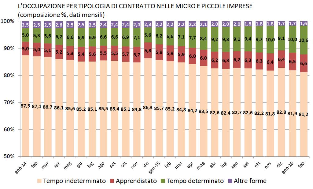 dei posti di lavoro deriva dal combinato disposto della crescita delle assunzioni e della diminuzione delle cessazioni.