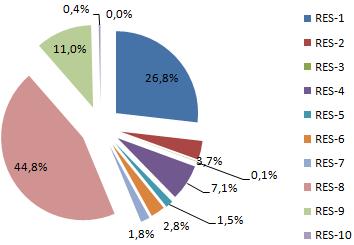 Ripartizione del Δ RE (2016 2010) principali interventi RES 8 (imp. riscaldamento efficienti): 12.821 GWh/a.