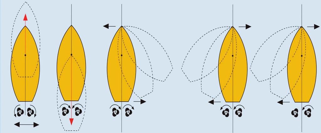 IMBARCAZIONI BIELICA Nelle imbarcazioni con due motori avremo il motore di dritta con elica destrorsa e il motore di sinistra con elica sinistrorsa; la manovra risulterà più semplice in quanto le due