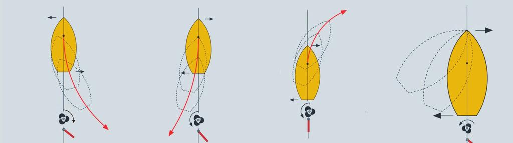 EFFETTO EVOLUTIVO COMBINATO ELICA TIMONE L azione del timone può essere esplicata anche a unità ferma sfruttando la pressione dell acqua respinta dall elica sul timone.