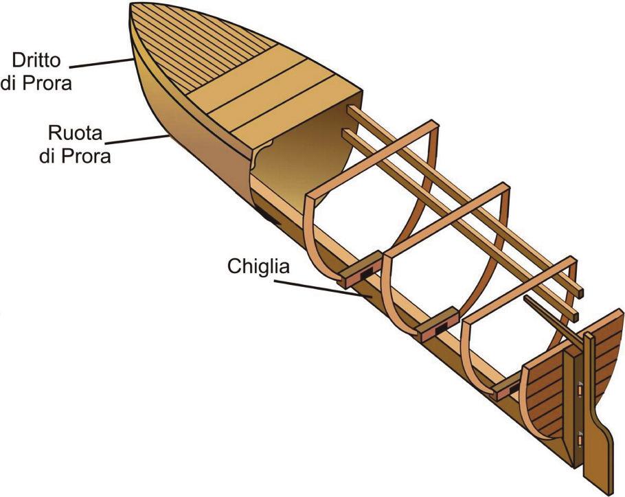 Il prolungamento della chiglia fino all estrema prora è dato dalla ruota di prora e dritto di prora.