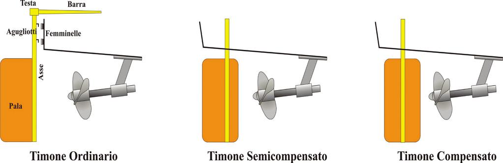 TIMONE È l organo direzionale di una imbarcazione; una barca è come si ruotasse intorno ad un asse ubicato, rispetto al centro della nave, verso proravia.