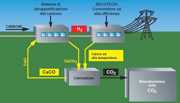 Linee di sviluppo PRODUZIONE DA FONTI FOSSILI CICLO INTEGRATO DI H 2 DA CARBONE AD EMISSIONE ZERO Studio di