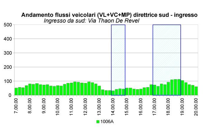 305 210: ingresso da nord 95: ingresso da sud Flussi in transito totali: 896 709 veicoli leggeri rilevati da