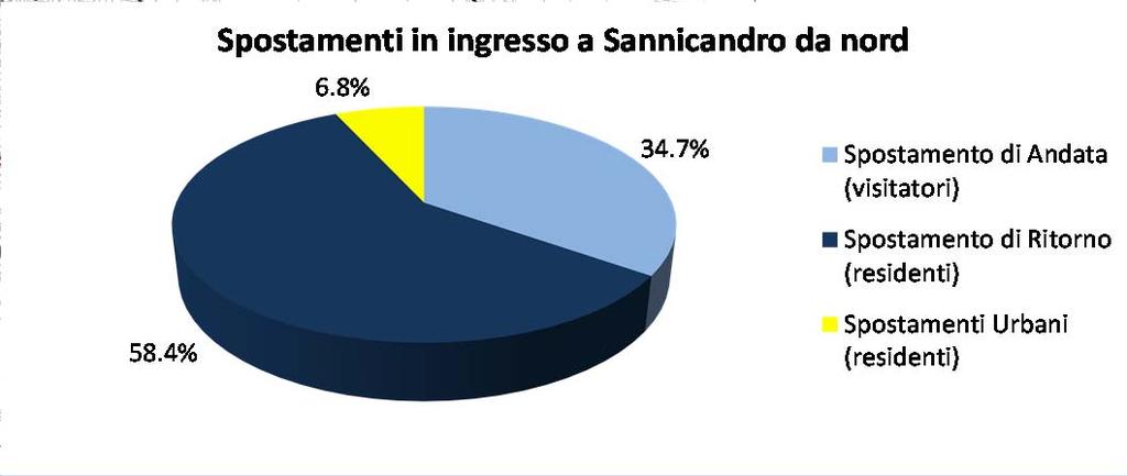 ANALISI DELLA MOBILITÀ E PRIME IPOTESI ALTERNATIVE DI INTERVENTO