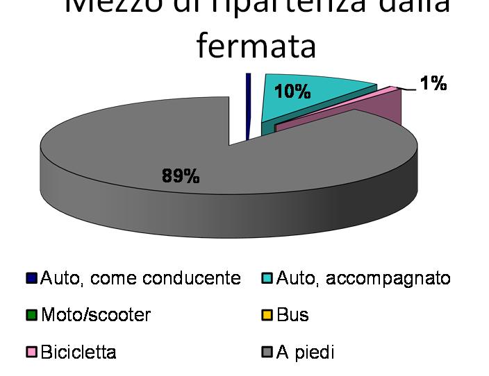 al Trasporto Pubblico Locale sono