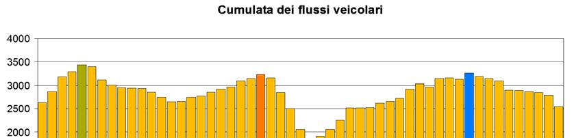 ANALISI DELLA MOBILITÀ E PRIME IPOTESI ALTERNATIVE DI INTERVENTO RILIEVO FLUSSI DI TRAFFICO SULLA VIABILITÀ URBANA PRINCIPALE Il grafico a destra mostra, ora per ora, la somma di tutti i flussi