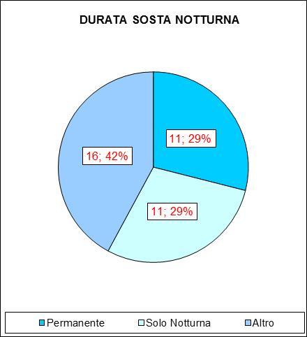 DOMANDA DI SOSTA ANALISI DELLA MOBILITÀ E PRIME IPOTESI ALTERNATIVE DI INTERVENTO Corso Vittorio Emanuele III - nord DURATA DELLA SOSTA NOTTURNA DURATA DELLA SOSTA MATTUTINA DURATA DELLA SOSTA