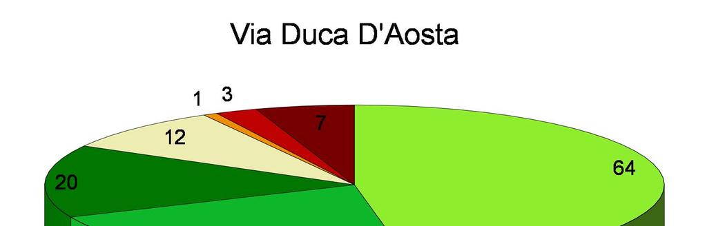 DOMANDA DI SOSTA ANALISI DELLA MOBILITÀ E PRIME IPOTESI ALTERNATIVE DI INTERVENTO Via Duca D'Aosta Presenze Numero di Auto Valore % 1