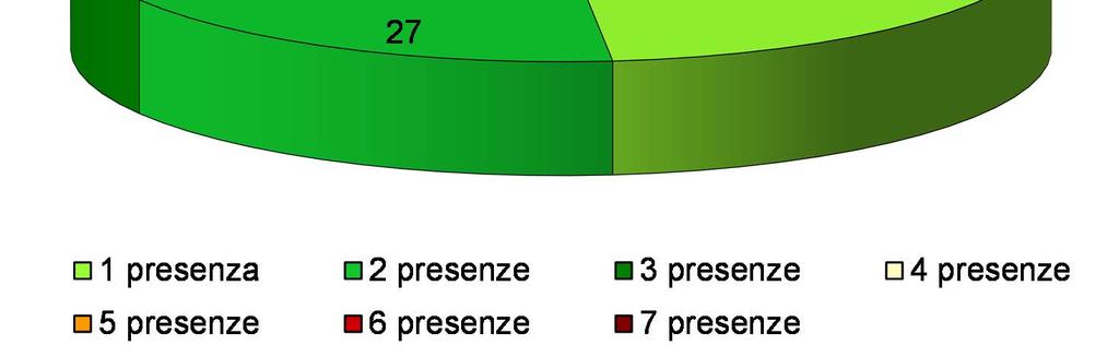 DOMANDA DI SOSTA ANALISI DELLA MOBILITÀ E PRIME IPOTESI ALTERNATIVE DI INTERVENTO Via Thaon De Revel Presenze Numero di Auto Valore % 1