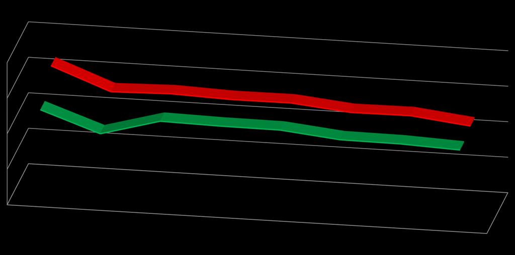 A 1 anno 2a - L occupabilità dei laureati nell area politico-sociale (3+2) 80% 60% 64% 52% 53% 51% 52% 48% 48% 45% 40% 20% 51% 40% 49% 48% 48% 44% 44% 43% 00% 2008