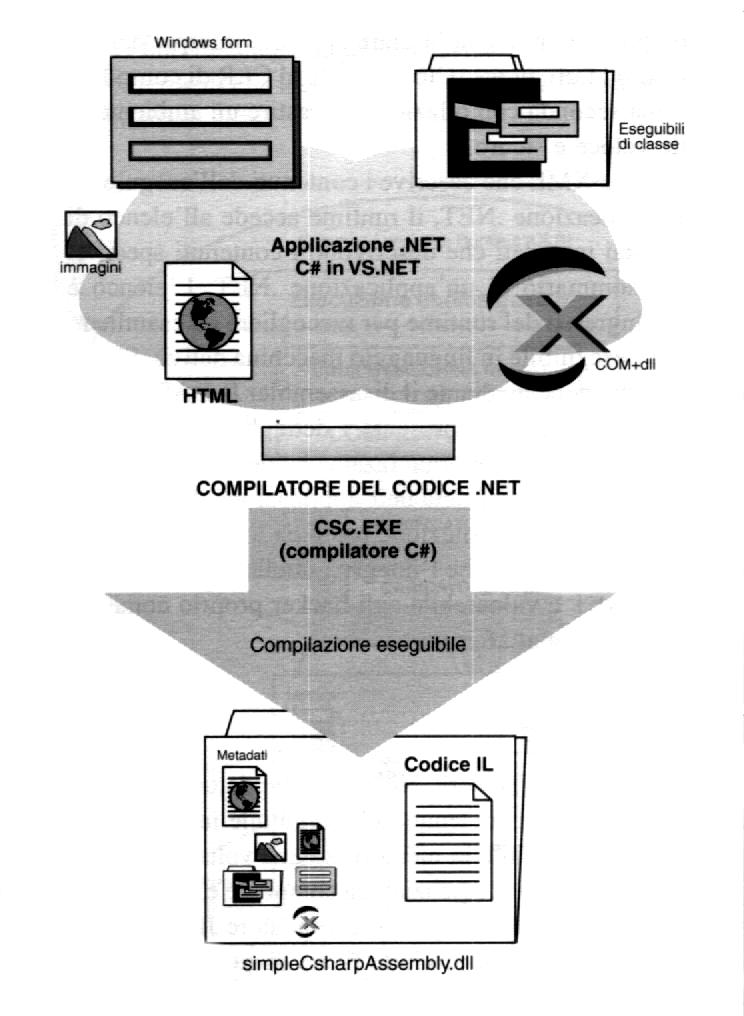 4.4 Intermediate language (IL) e metadati IL (Intermediate Language) è la versione.net del codice compilato.