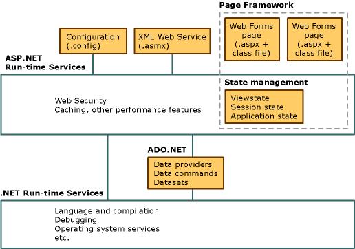 Dati. La maggior parte delle applicazioni richiede una qualche forma di accesso ai dati. Nelle applicazioni Web ASP.NET è possibile utilizzare ADO.NET, i servizi dati che fanno parte di.net Framework.