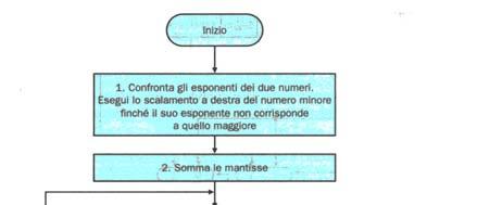 Esempio: aritmetica in floating point accurata a = 2,34 b = 0,0256 a + b