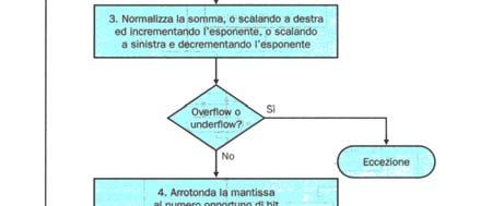 Approssimazione mediante arrotondamento.