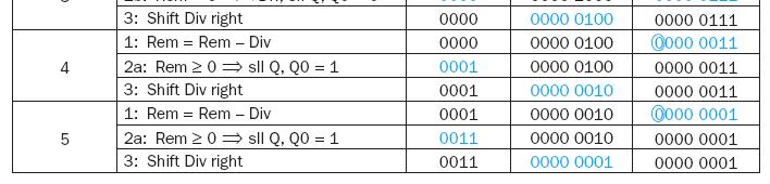 11/43 Esempio step 1 Il resto parziale = dividendo: 0000 0111 0000 0111 : 0010 = Il divisore (0010) non è contenuto nel resto parziale (00 0111)