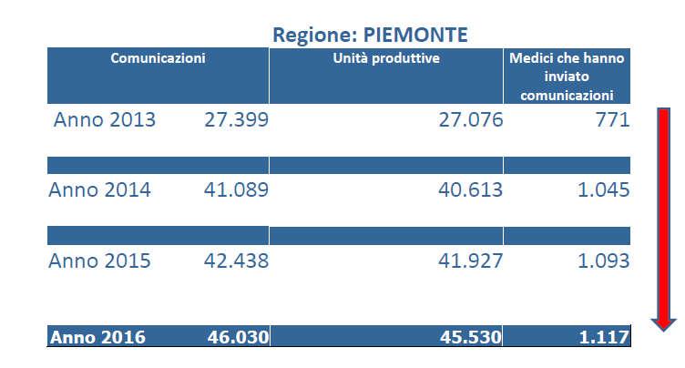 L attività dei Medici Competenti in regione Piemonte nell anno 2015 secondo i dati Ferraris Fabrizio Spresal ASL Biella dell art. 40 D.Lgs 81/08 L art.40 del D.