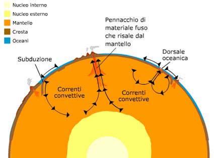 L unico meccanismo interno generatore di forze orizzontali necessarie per il movimento delle placche è quello della convezione termica nel guscio sottostante la litosfera (mantello), o una sua parte.