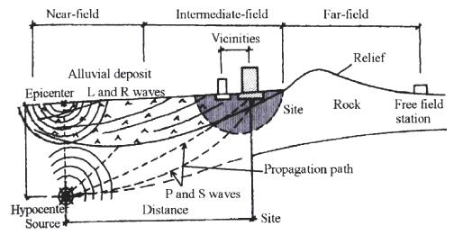 Corso di Ingegneria Sismica - a.a. 2009/10 - Pag. 1.