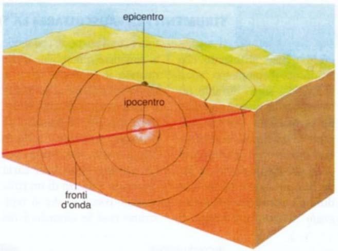 (poche decine di chilometri di profondità). I terremoti sono pertanto suddivisi in superficiali, medi e profondi, a seconda della profondità del loro fuoco. I limiti fra le classi sono 70 km e 300 km.
