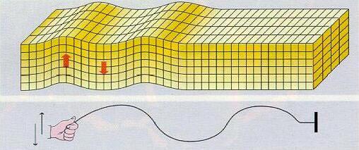 Onde S Le onde S (o secondarie o trasversali o di taglio) imprimono alle rocce che vengono attraversate sforzi trasversali, di taglio, perpendicolari alla direzione di propagazione dell onda,